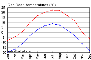 Red Deer Alberta Canada Annual Temperature Graph